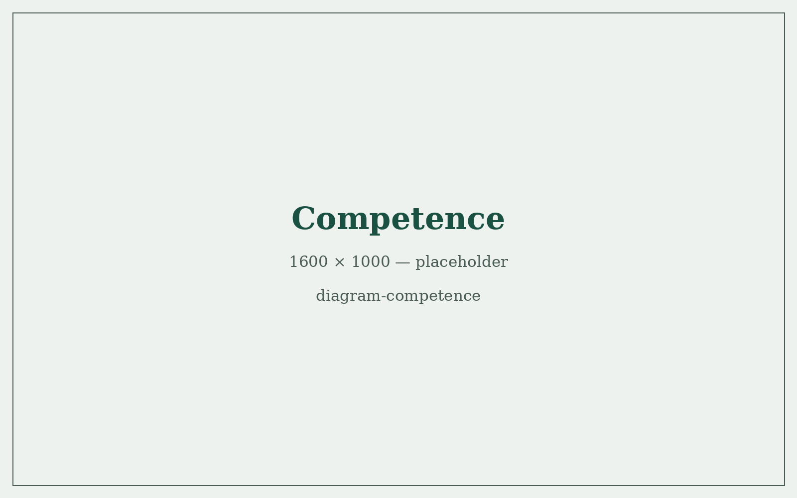 Diagram: Competence, from Compounding Trust