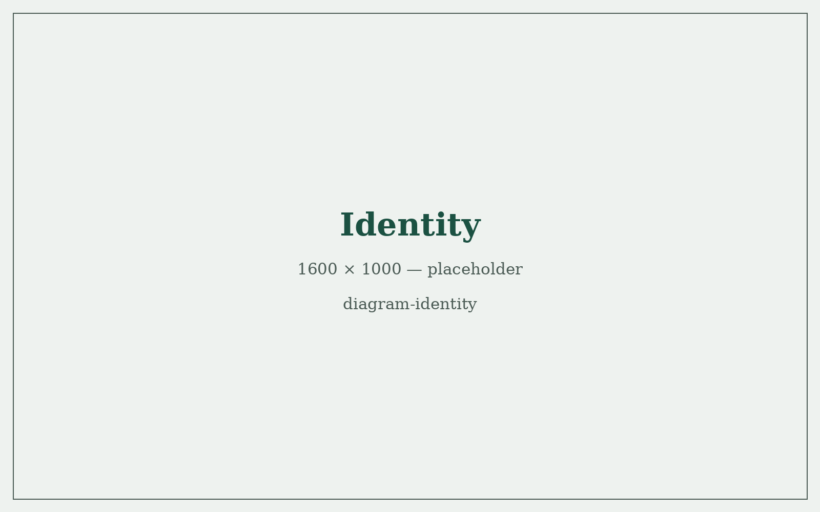 Diagram: Identity, from Compounding Trust