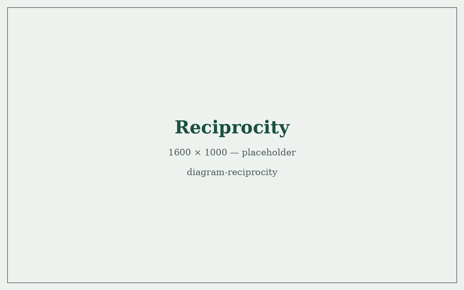 Diagram: Reciprocity, from Compounding Trust
