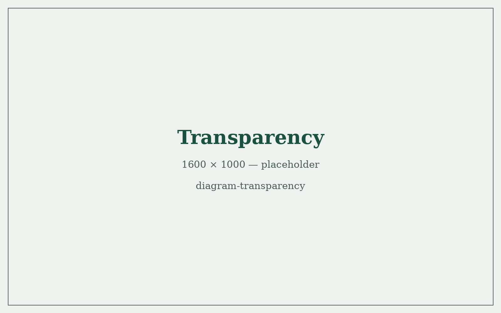 Diagram: Transparency, from Compounding Trust