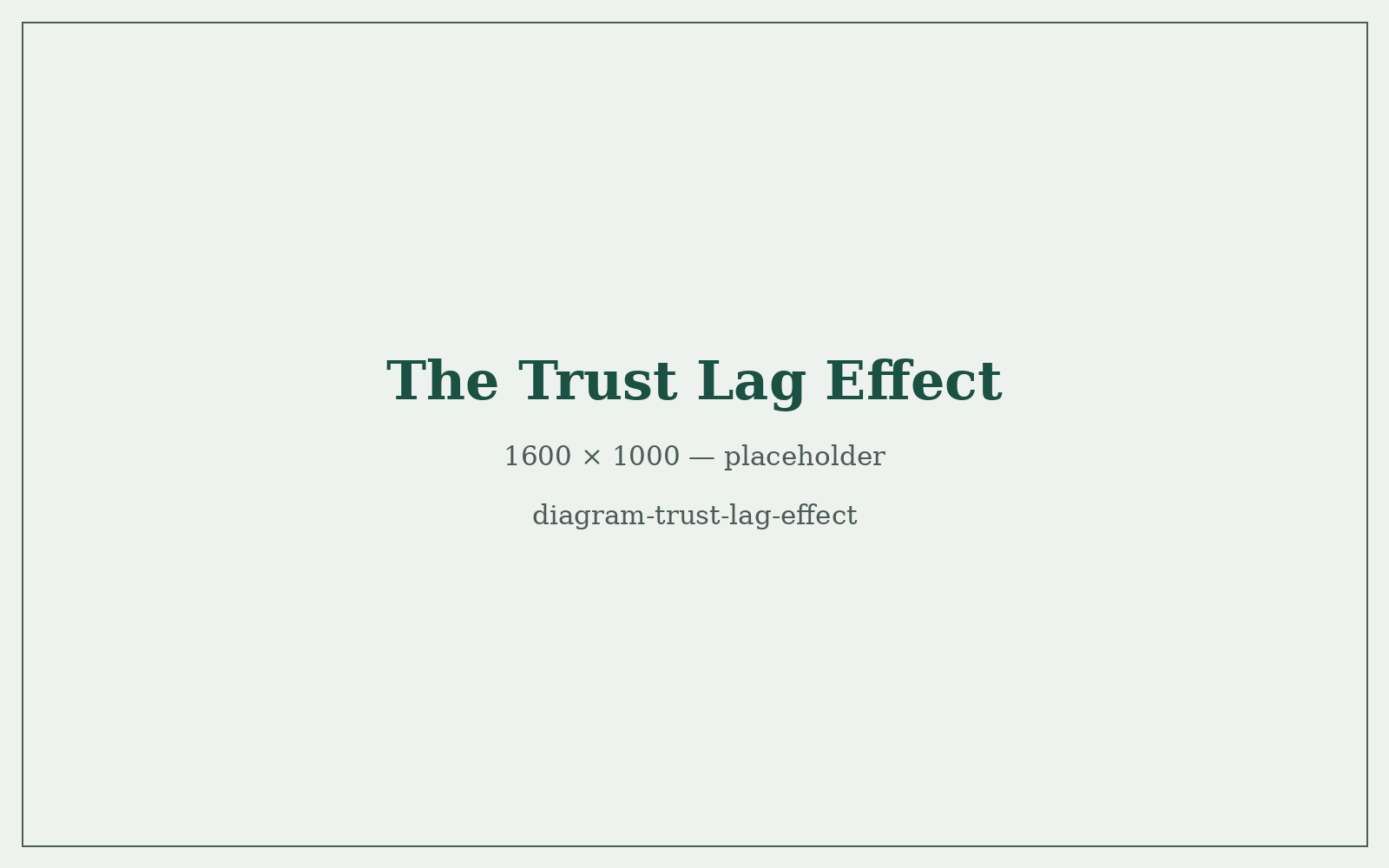 Diagram: The Trust Lag Effect, from Compounding Trust